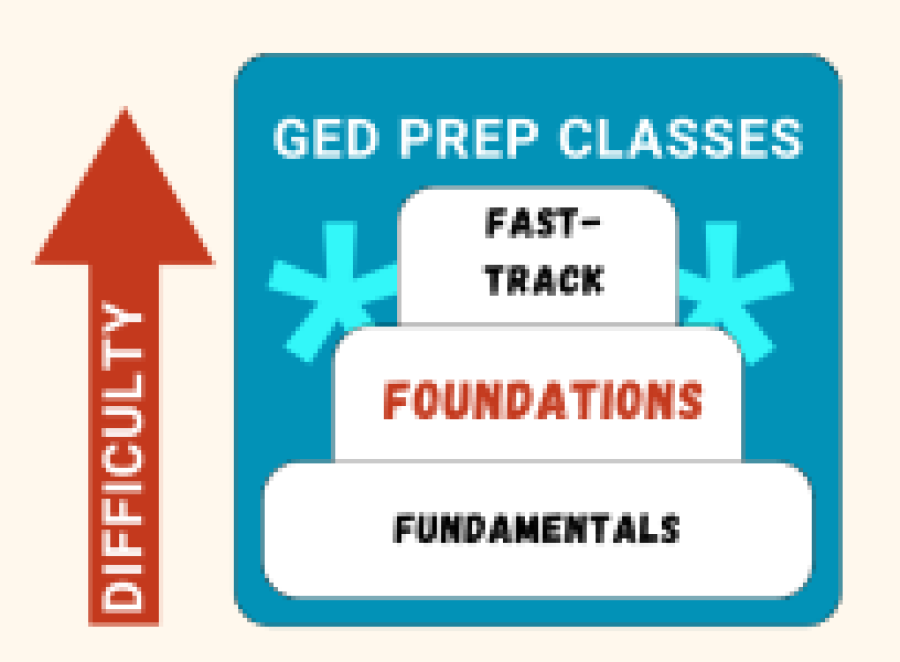 image of increasing difficulty highlighting foundations class