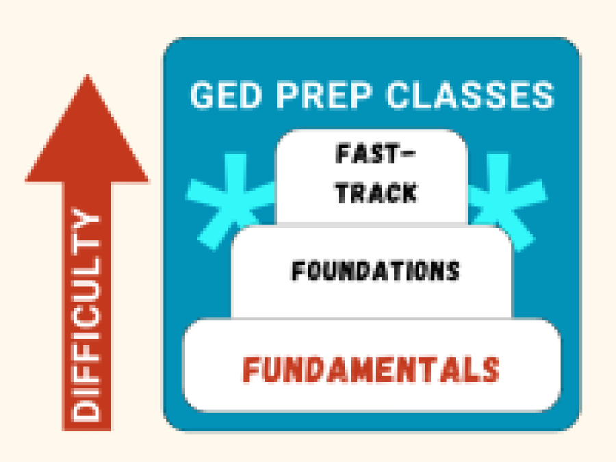 image of increasing difficulty highlighting fundamentals class