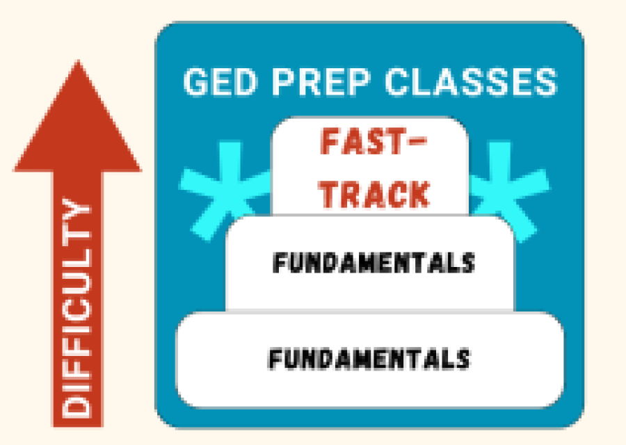 image of increasing difficulty highlighting fast-track class